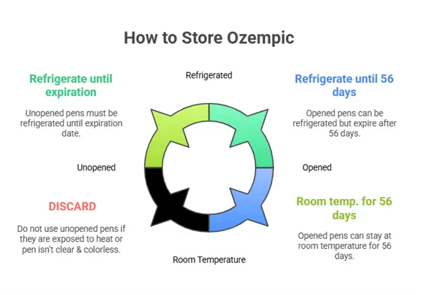 how to store ozempic