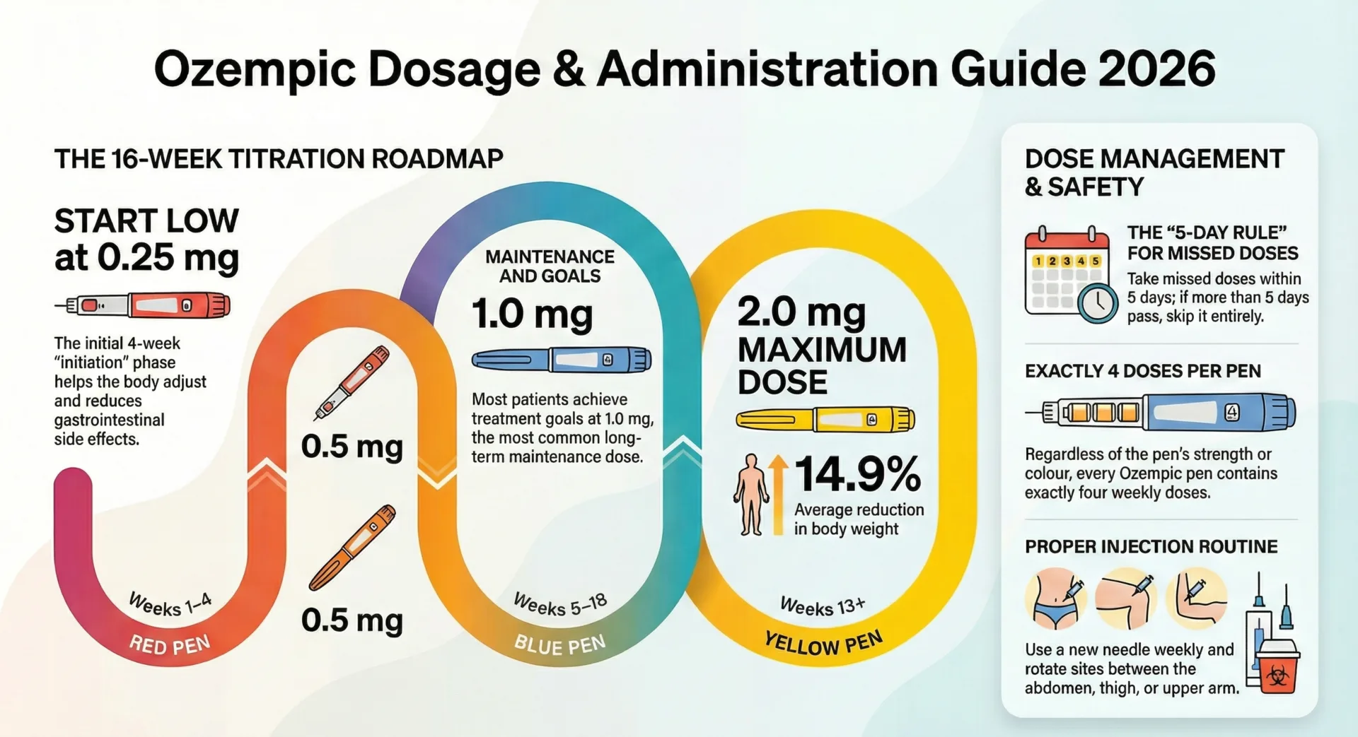 Ozempic Dosing and Administration