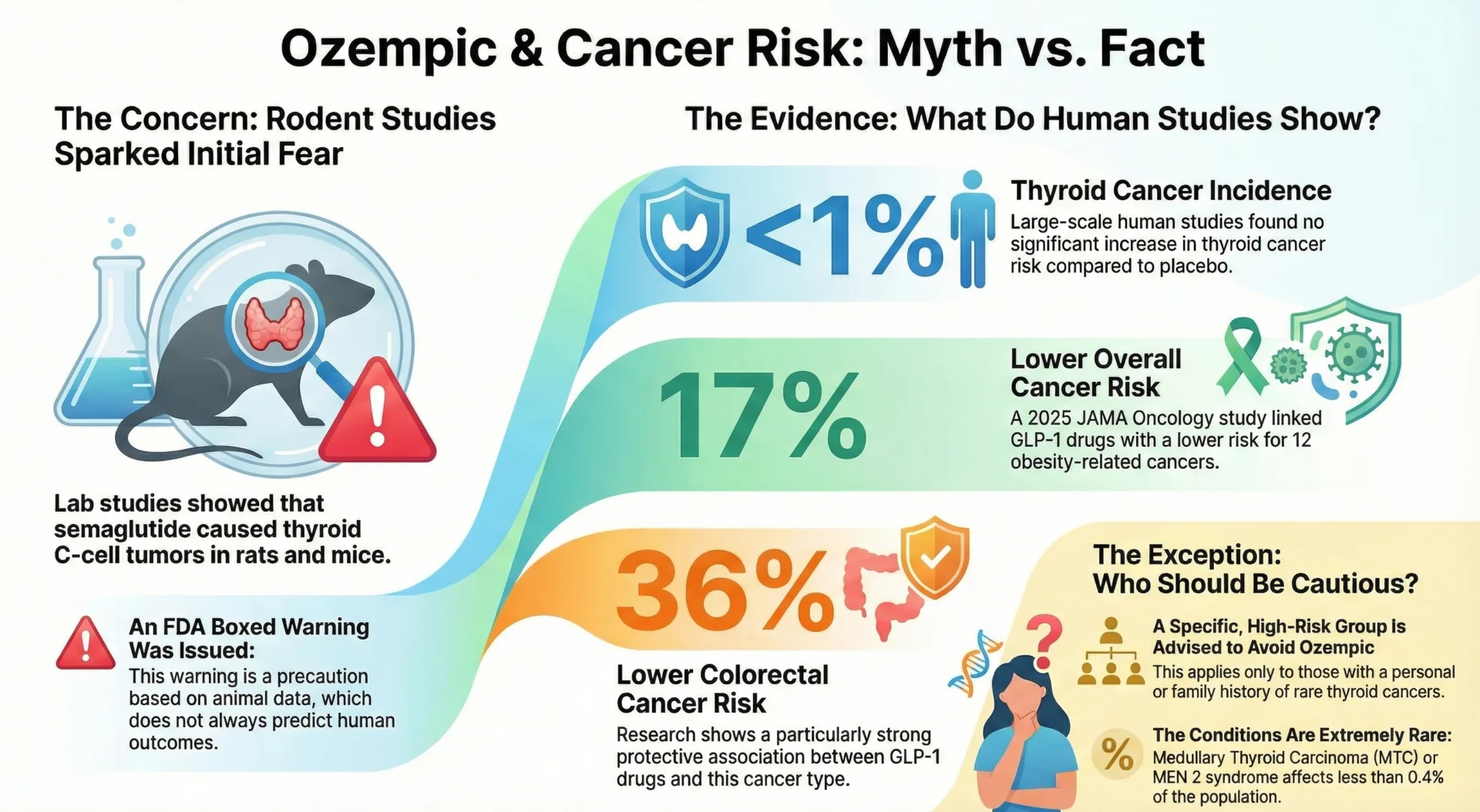 Ozempic and cancer risk