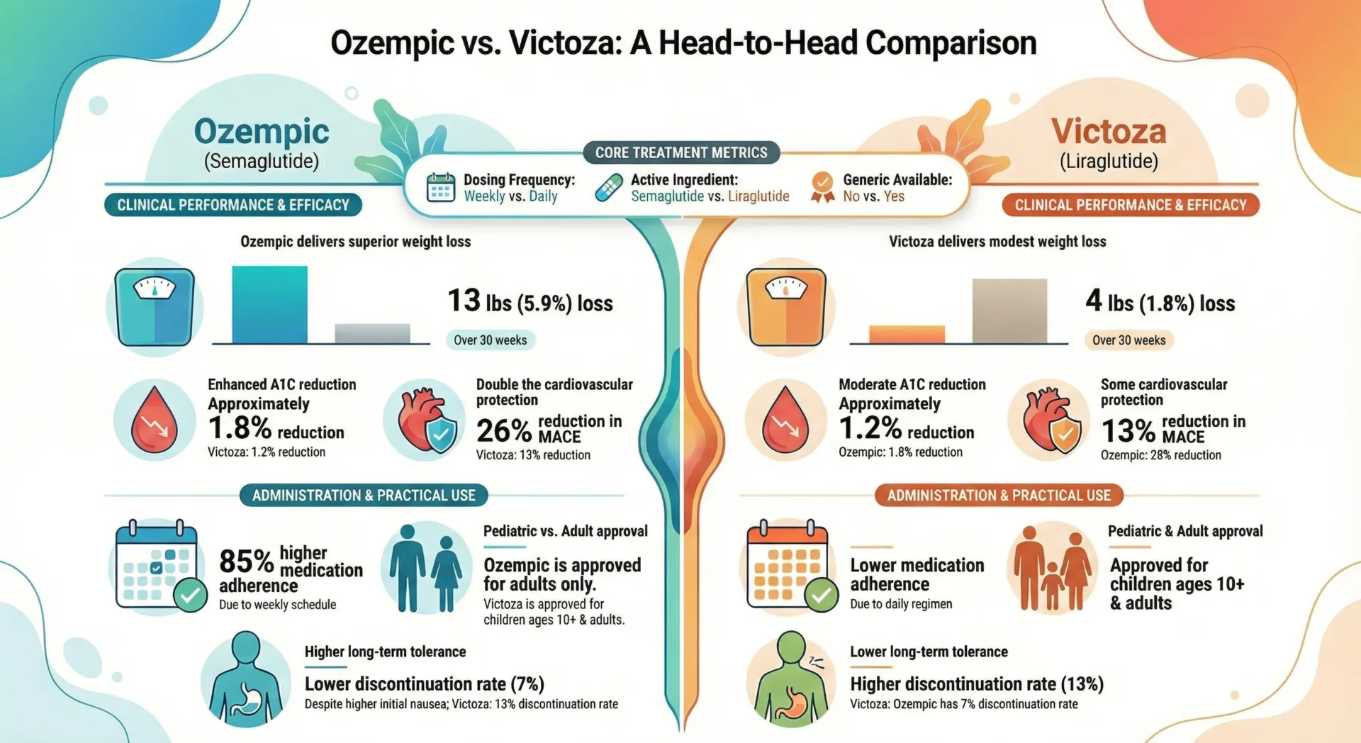Victoza vs Ozempic