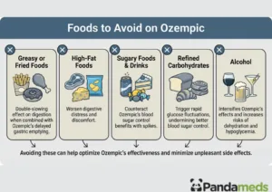 Infographic showing foods to avoid on Ozempic, including fried foods, high‑fat meals, sugary foods, refined carbohydrates, and alcohol to reduce side effects