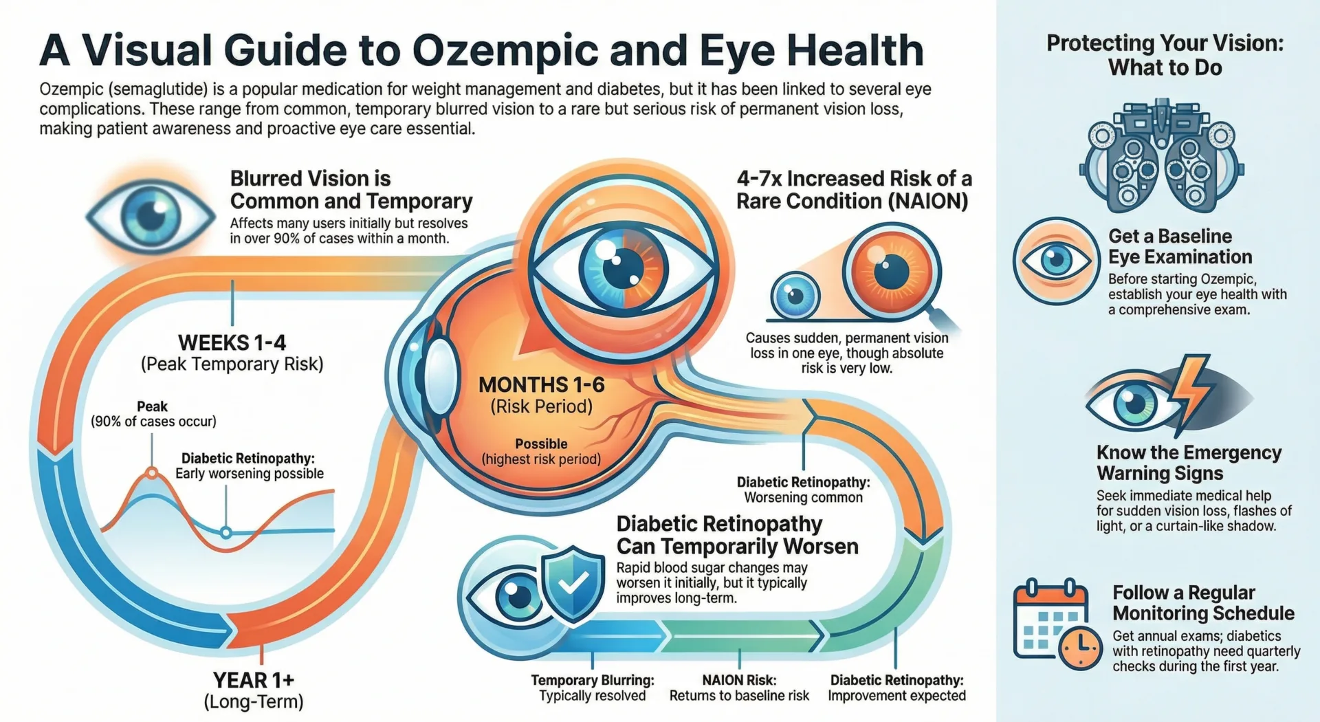 ozempic and eye health