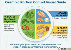 Infographic showing Ozempic portion control using a plate method with half non‑starchy vegetables, one‑quarter lean protein, and one‑quarter complex carbohydrates