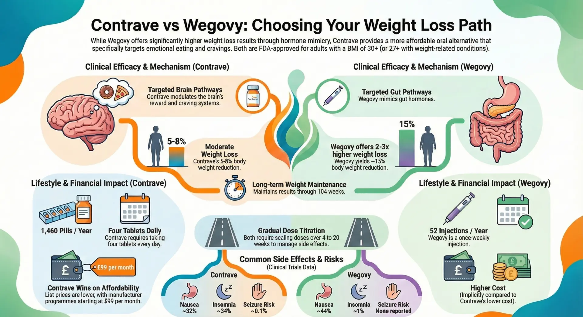 Contrave vs Wegovy Comparison Guide