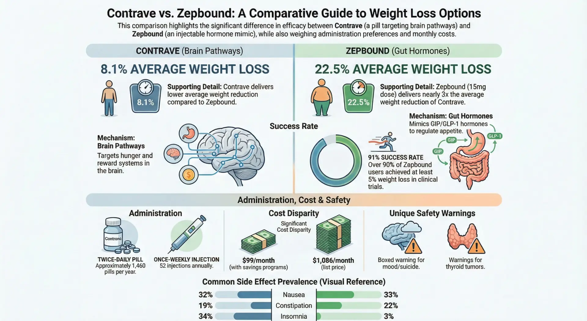 Contrave vs Zepbound