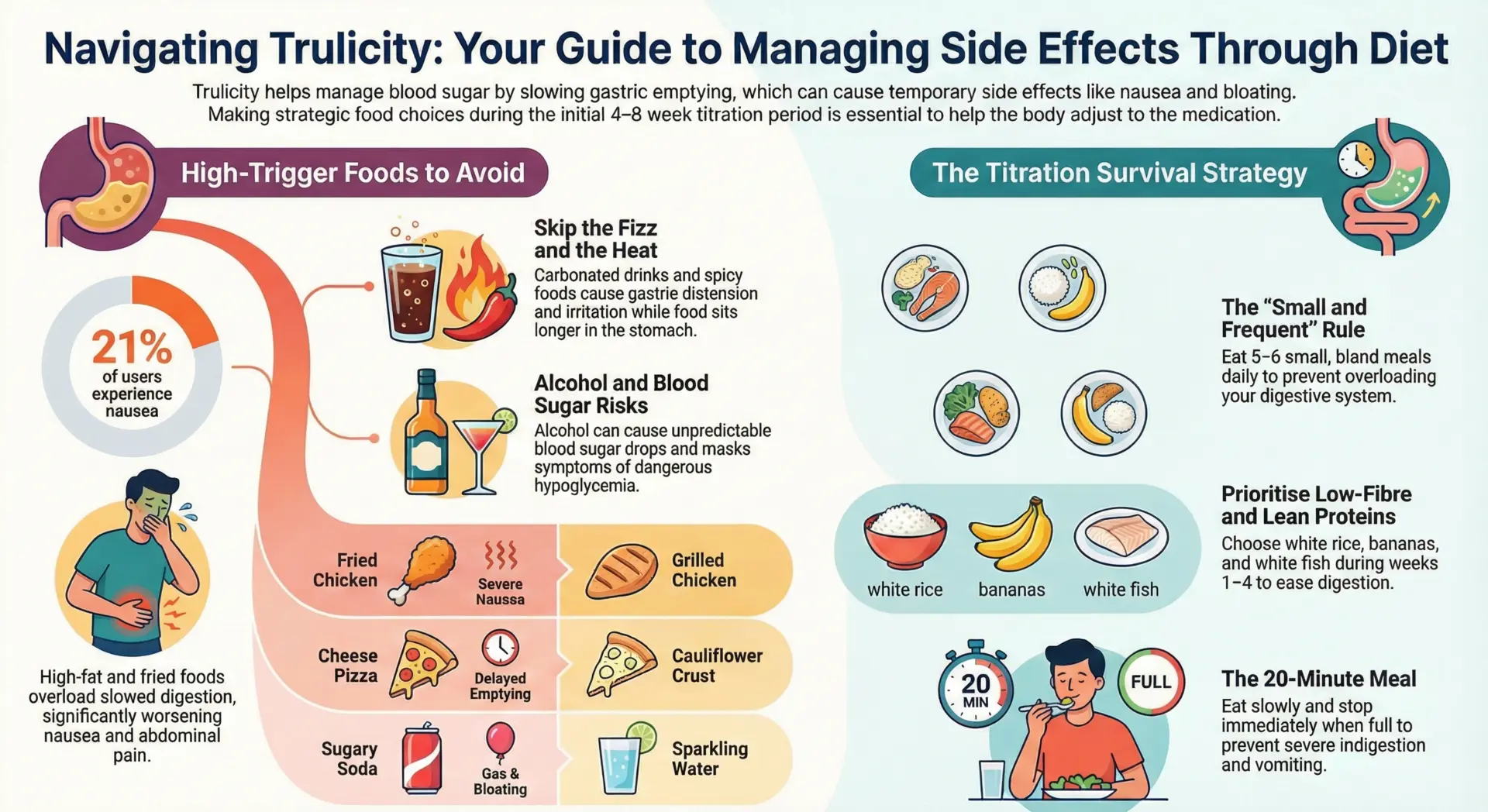 Foods to Avoid With Trulicity