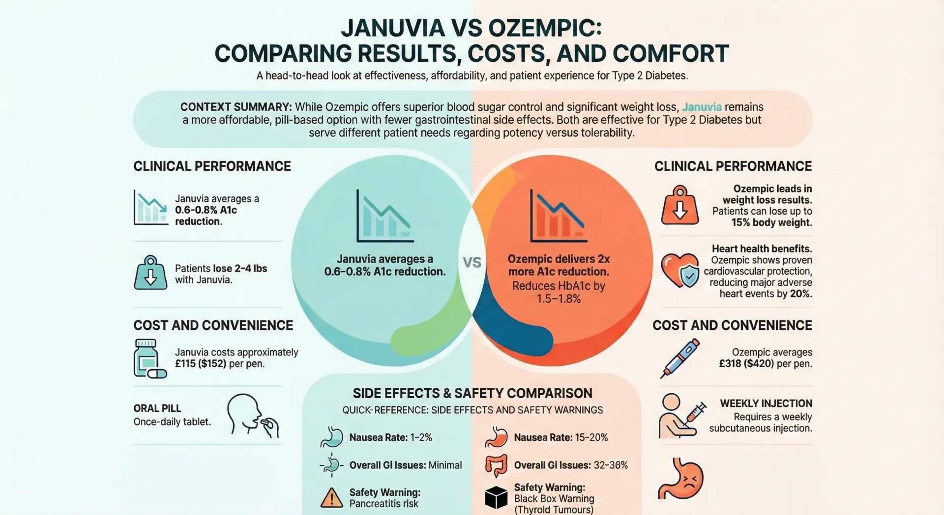 Januvia vs Ozempic Januvia vs Ozempic
