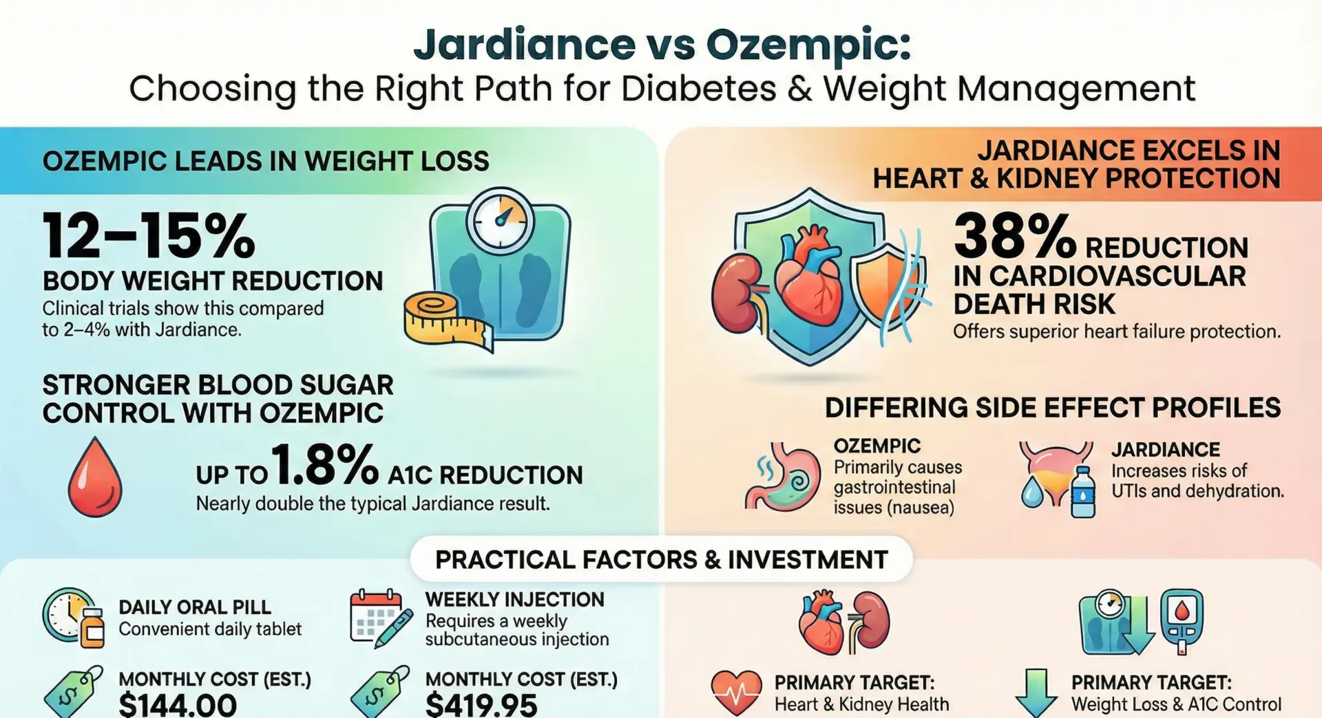 Jardiance vs Ozempic