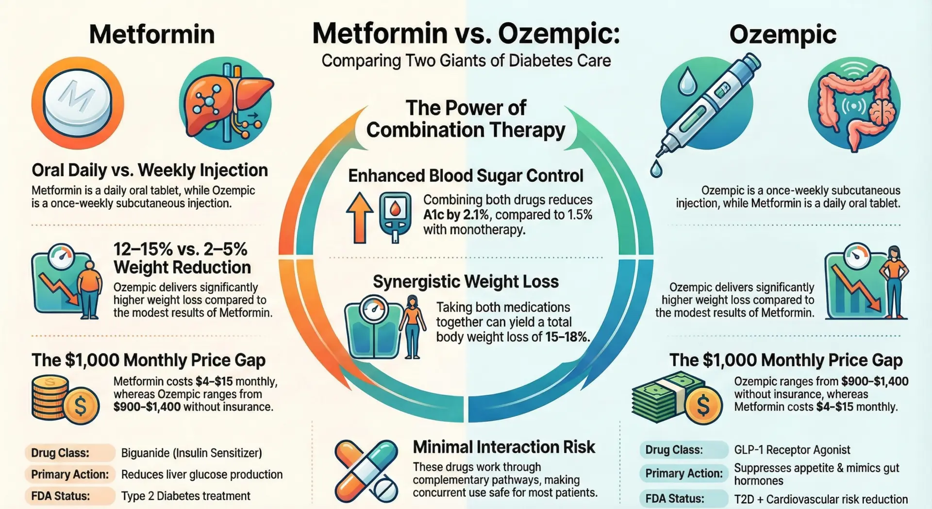 Metformin vs Ozempic