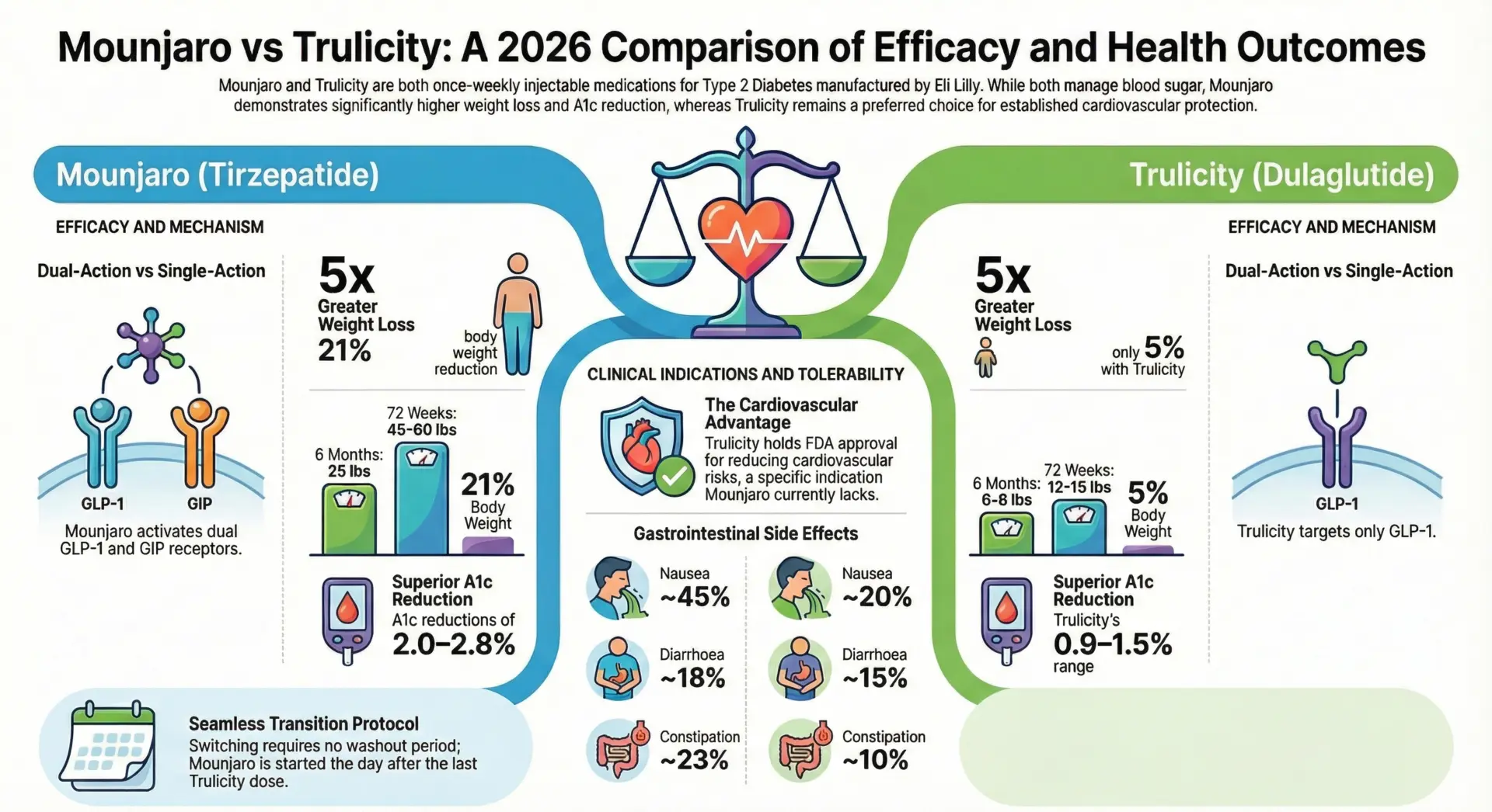 Mounjaro versus Trulicity