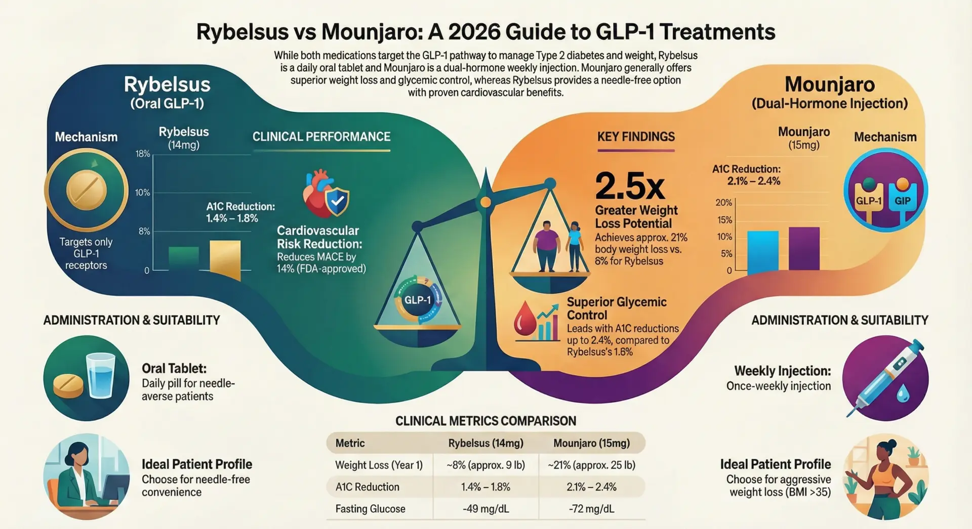 Rybelsus vs Mounjaro