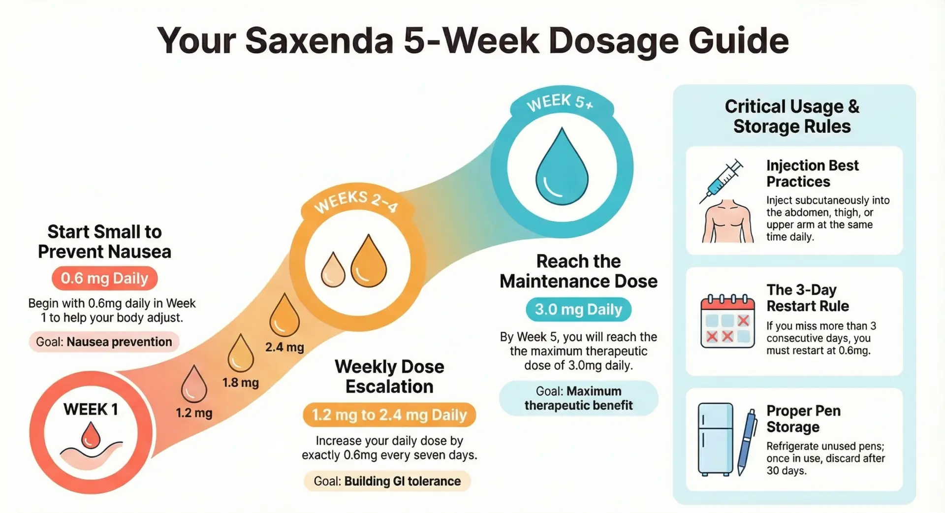 Saxenda Dosage Saxenda Dosage