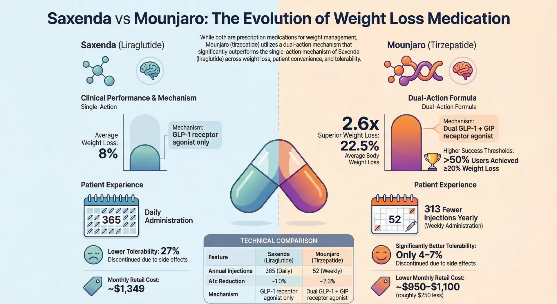 Saxenda vs Mounjaro