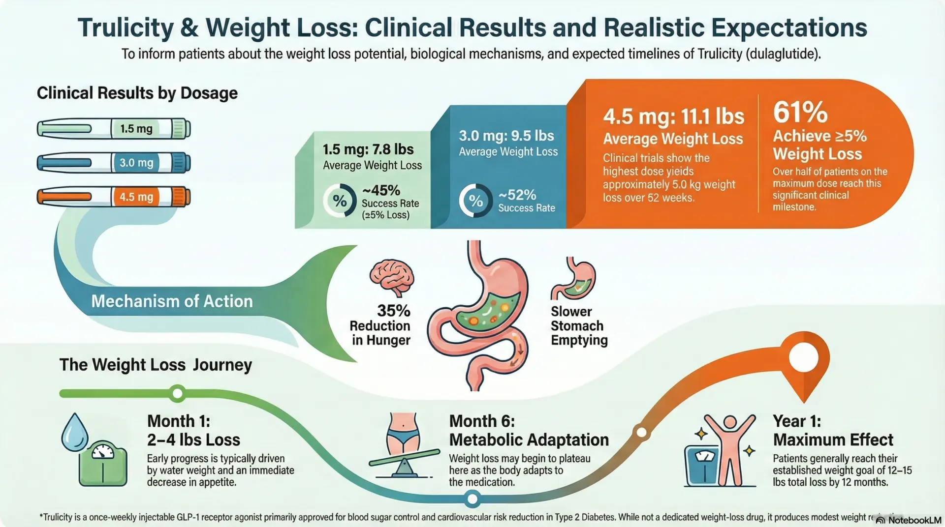 Trulicity Weight Loss Patient Guide