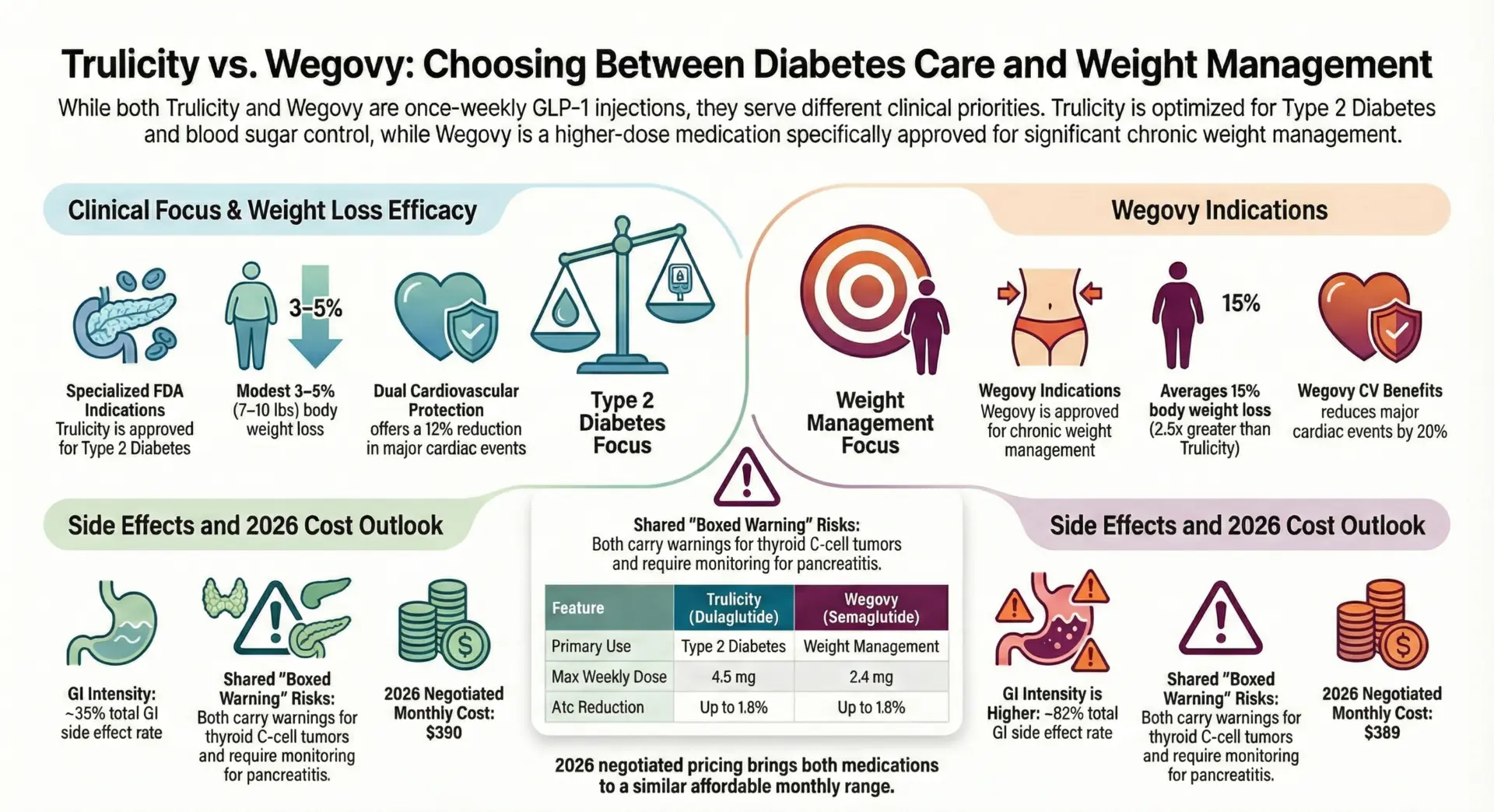 Trulicity vs Wegovy Trulicity vs Wegovy