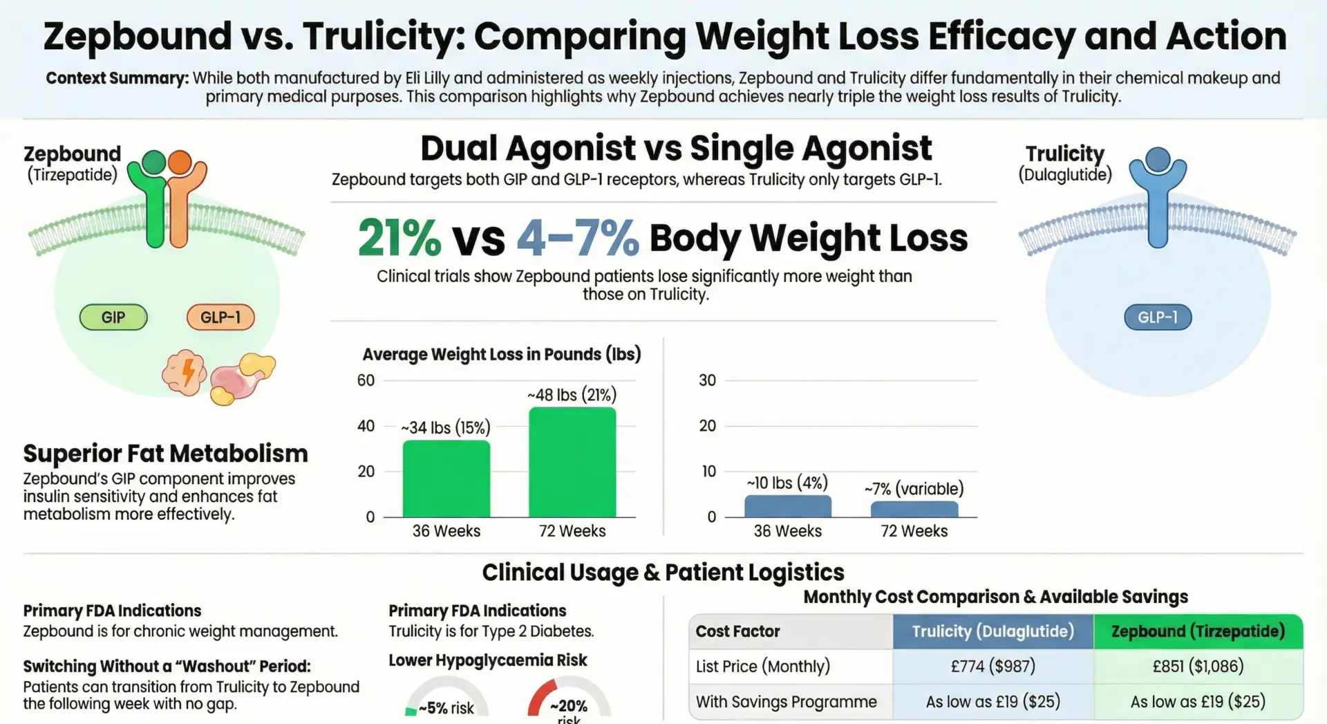Trulicity vs Zepbound