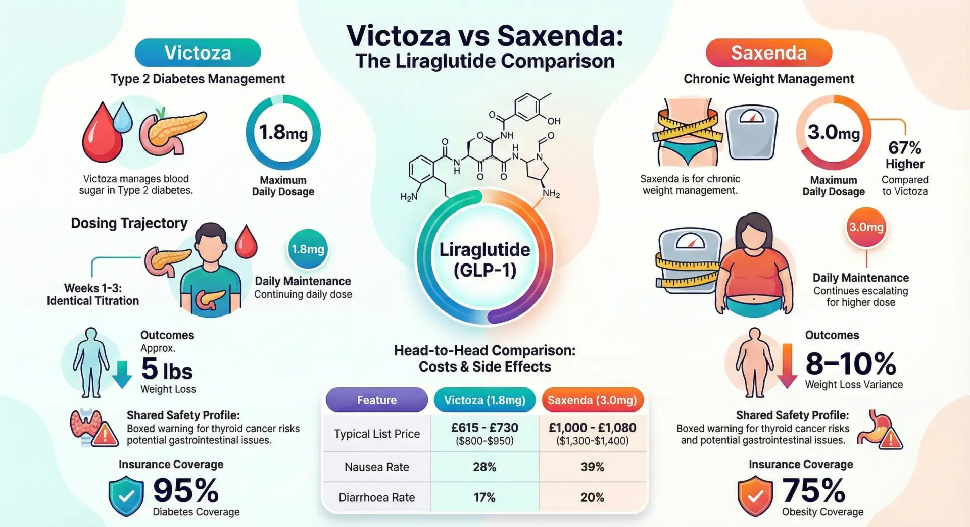 Victoza vs Saxenda