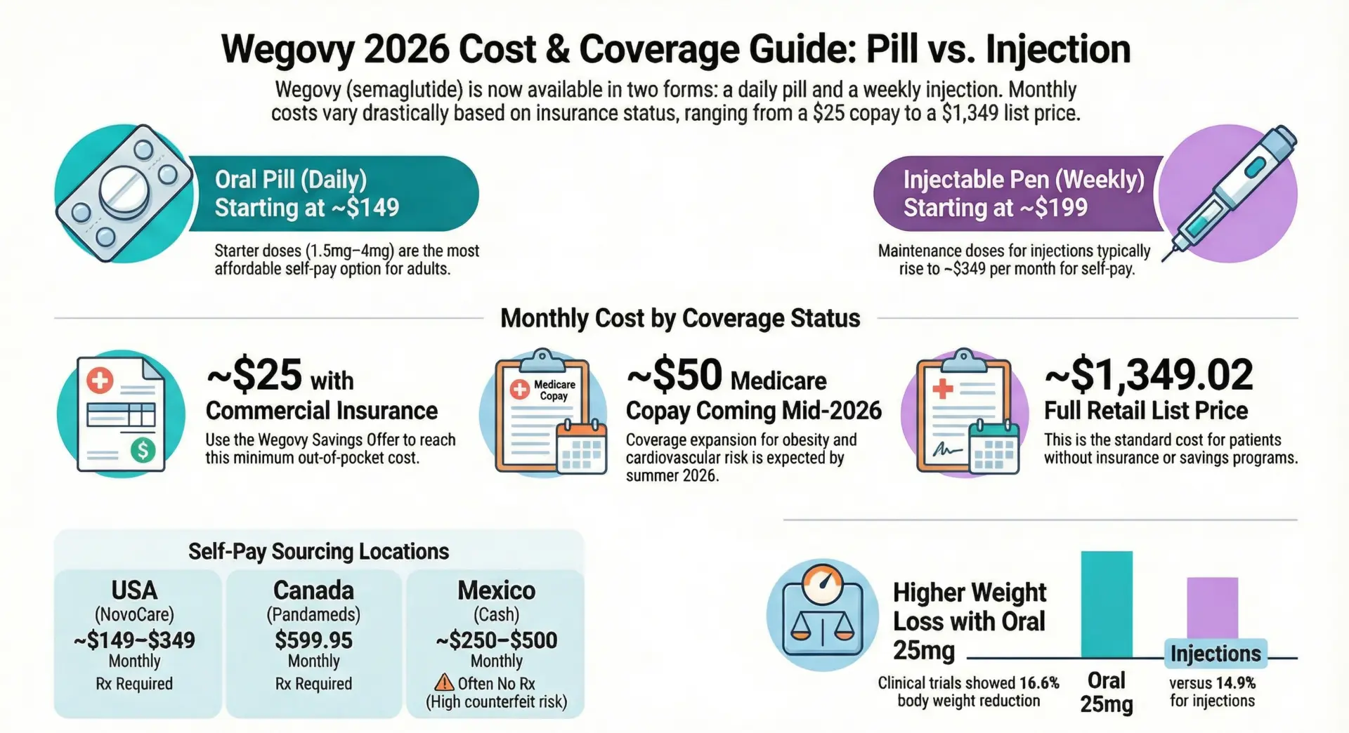 Wegovy 2026 Cost Coverage Guide