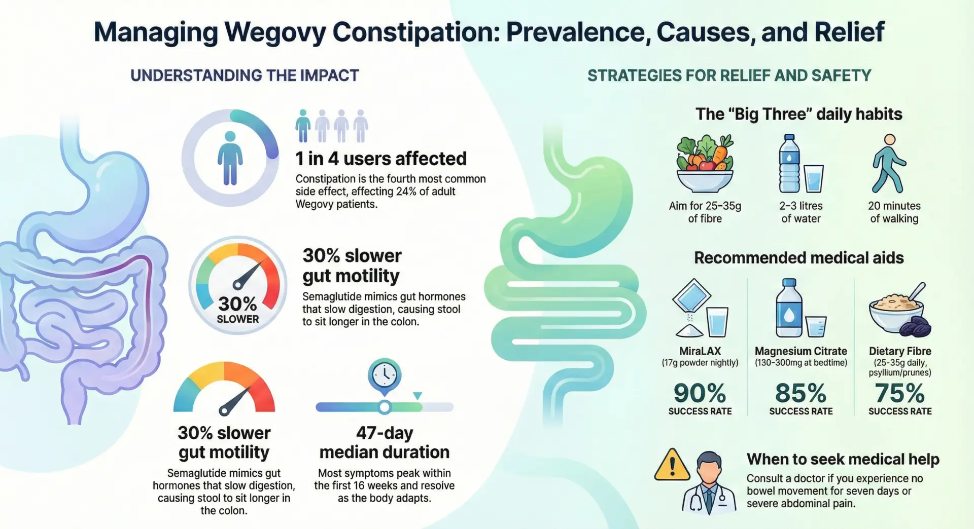 Wegovy Constipation