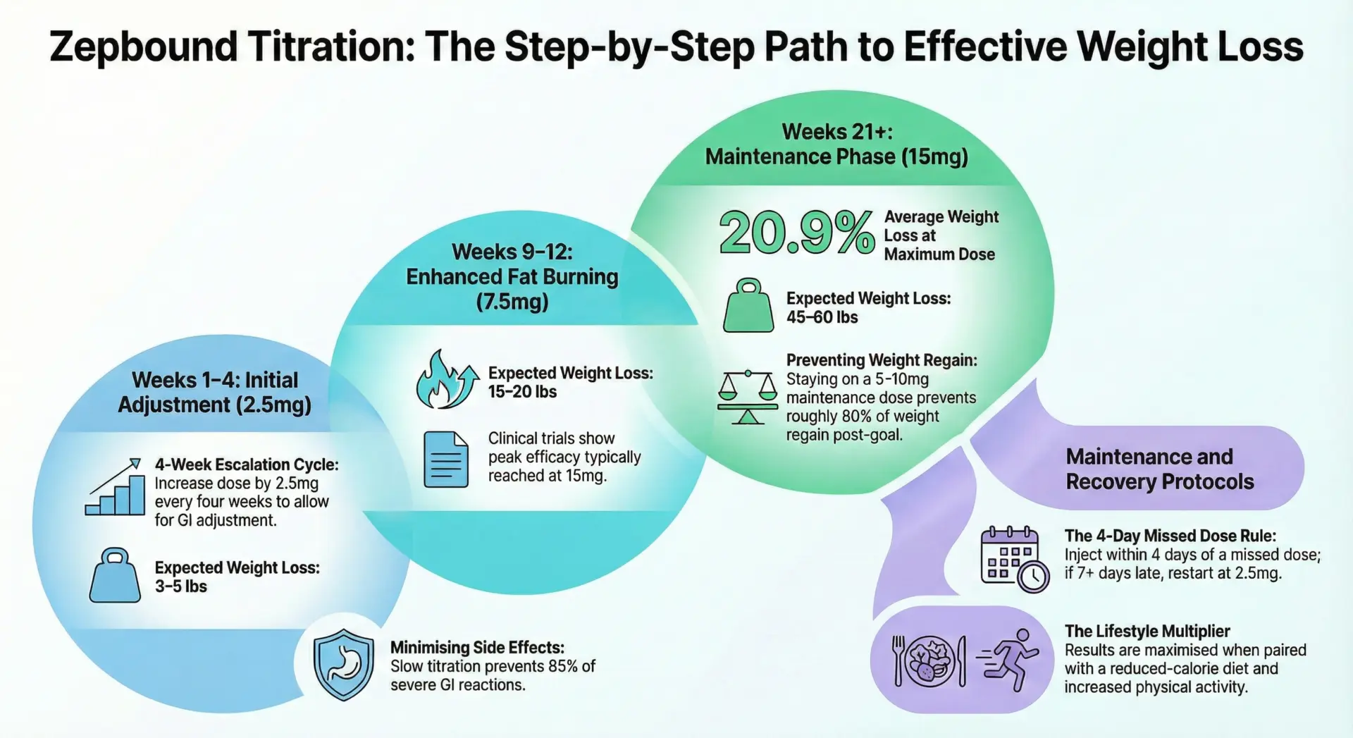 Zepbound Dose Schedule