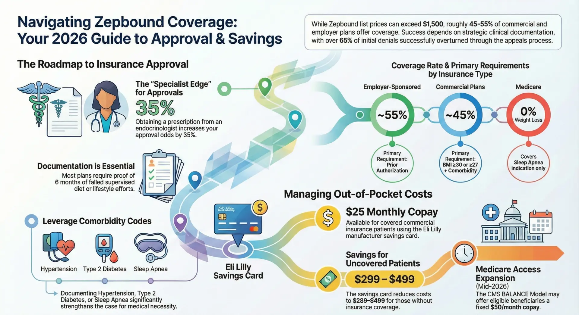 Zepbound Insurance Coverage