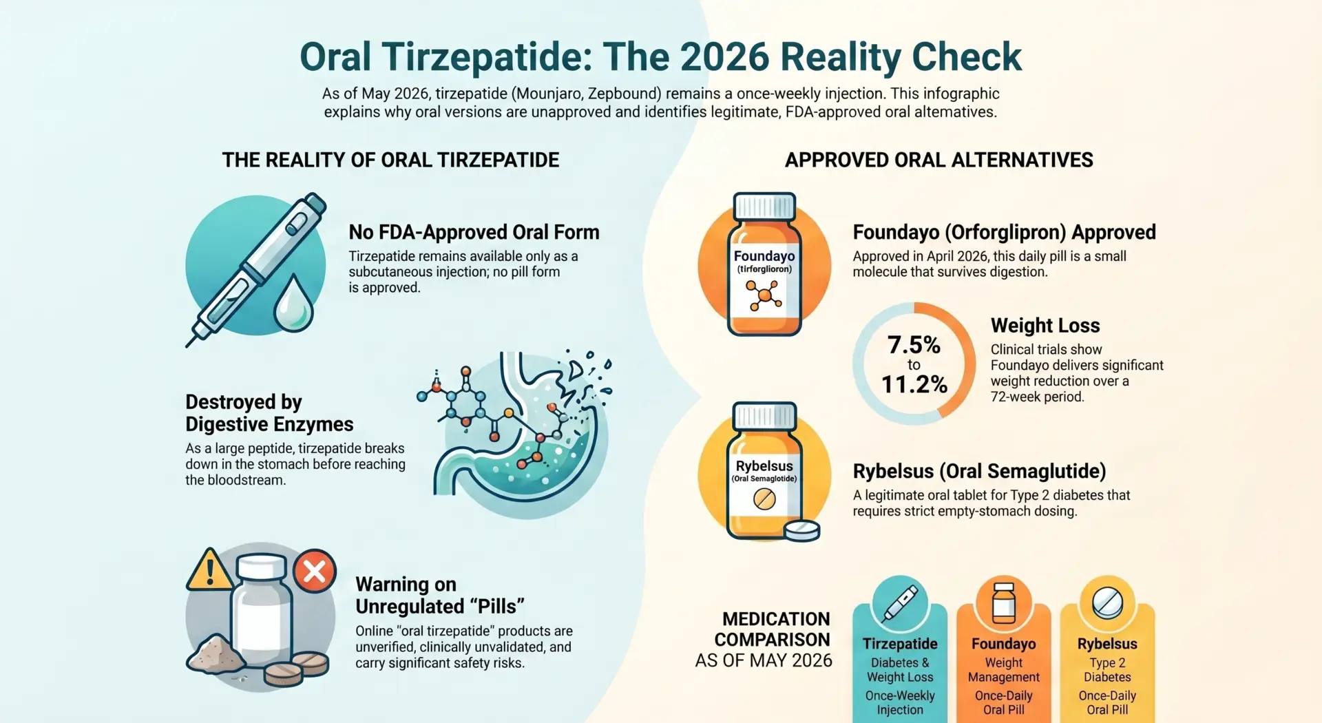 Oral Tirzepatide